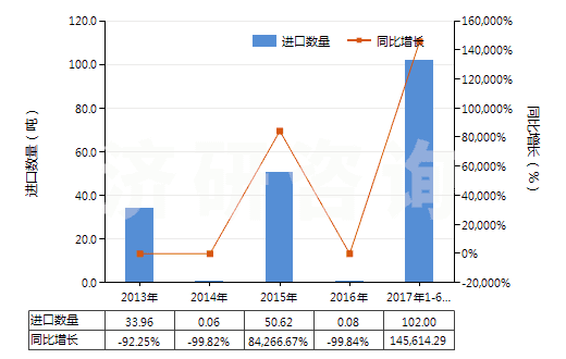 2013-2017年6月中國硫鎂礬礦及瀉鹽礦(天然硫酸鎂)(HS25302000)進(jìn)口量及增速統(tǒng)計